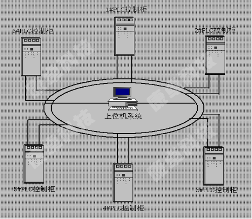 plc控制柜光纤环网冗余系统